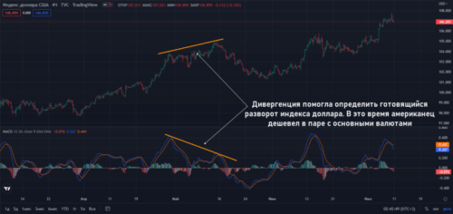 дивергенция на индексе доллара