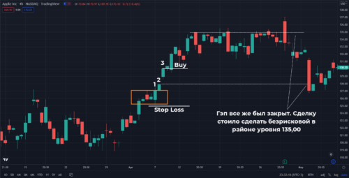 закрытие гэпа после формирования паттерна