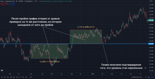 зеркальный уровень на графике
