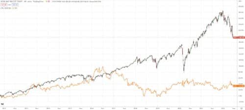 индекс S&P 500 вырос на 195%, а CPB всего на 33,35%