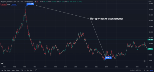 исторические экстремумы индекса доллара