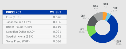 корзина доллара