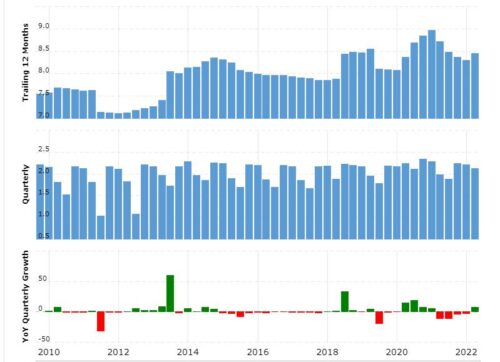 осенне-зимние периоды приносят больше выручки
