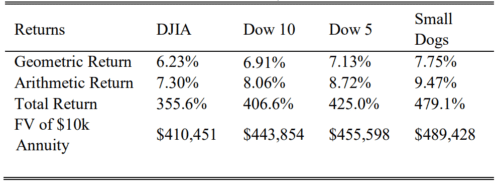 подвиды стратегии Dow dogs