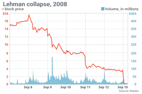 прекратил существование Lehman Brothers