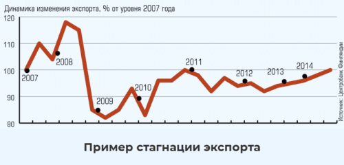 пример стагнации экспорта