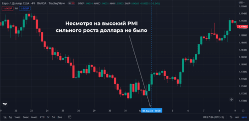 рынок может просто проигнорировать PMI