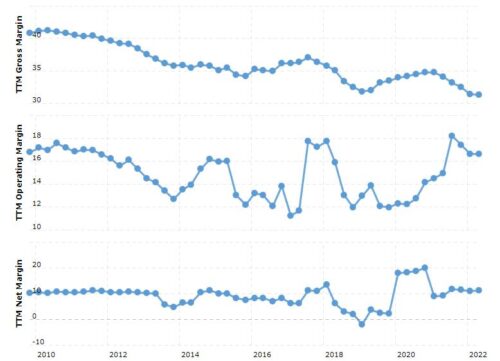 с валовой маржой проблемы