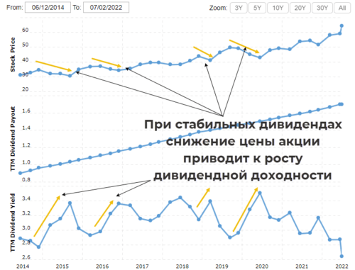 снижение цены приводит к росту дивидендов