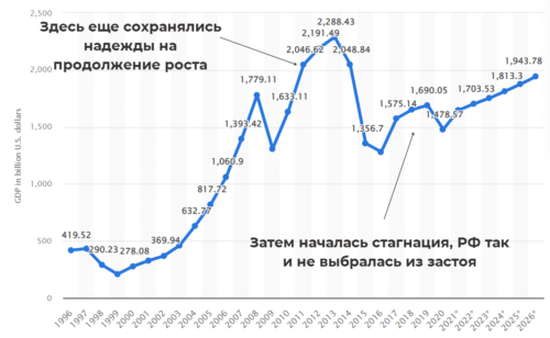 стагнация рф