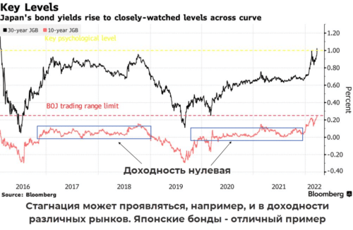 стагнация японских бондов