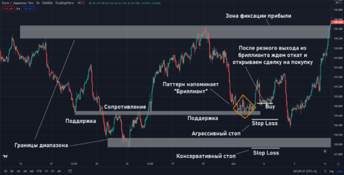 торговля по зеркальным уровням