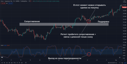 формирование графических паттернов на младших временных интервалах