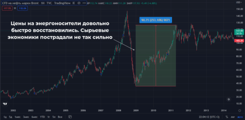 цена на нефть после кризиса