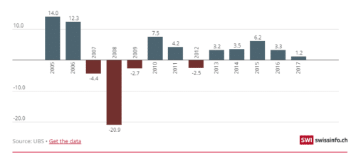 швейцарский UBS