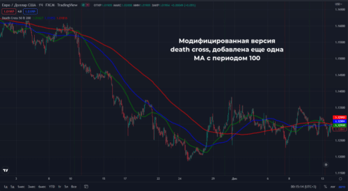 Индикаторы death cross