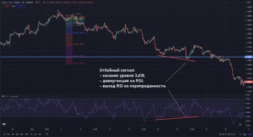 Использование Fibonacci Extension