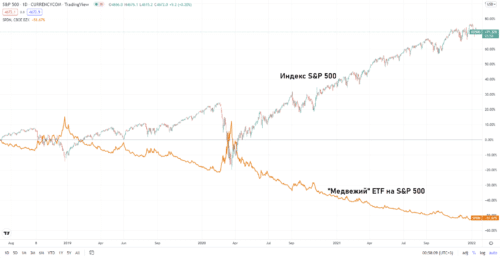 Использование индексов в роли страховки накануне кризиса