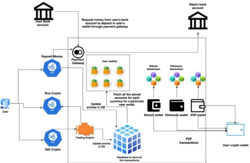 Как работает CEX