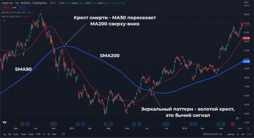 Крест смерти – медвежий паттерн