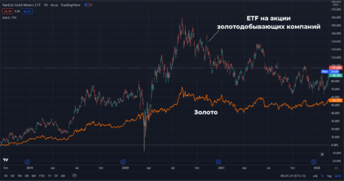 Особенность золотых ETF