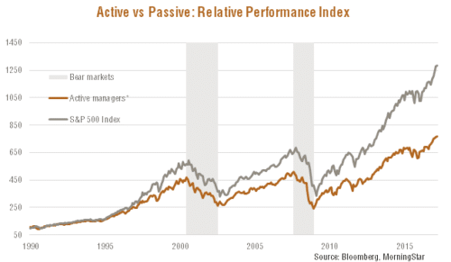 Пассивный характер индексного инвестирования