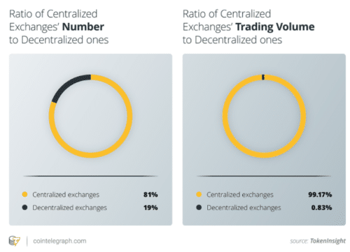 Перспективы DEX