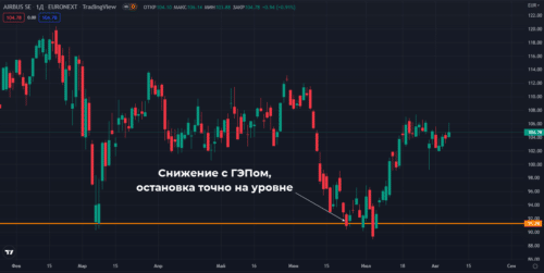 Пробовать покупать в самом конце падения дохлой кошки