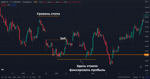 Продавать при достижении уровня открытия рынка после ГЭПа