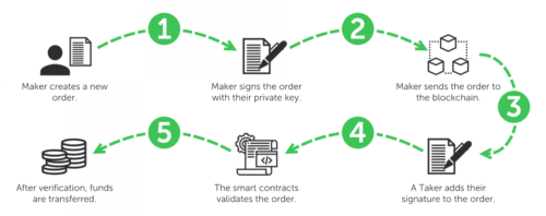 Внутри DEX честность работы обеспечивается смарт-контрактами