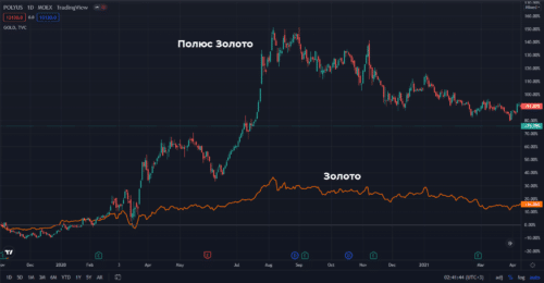 акции Полюс Золото