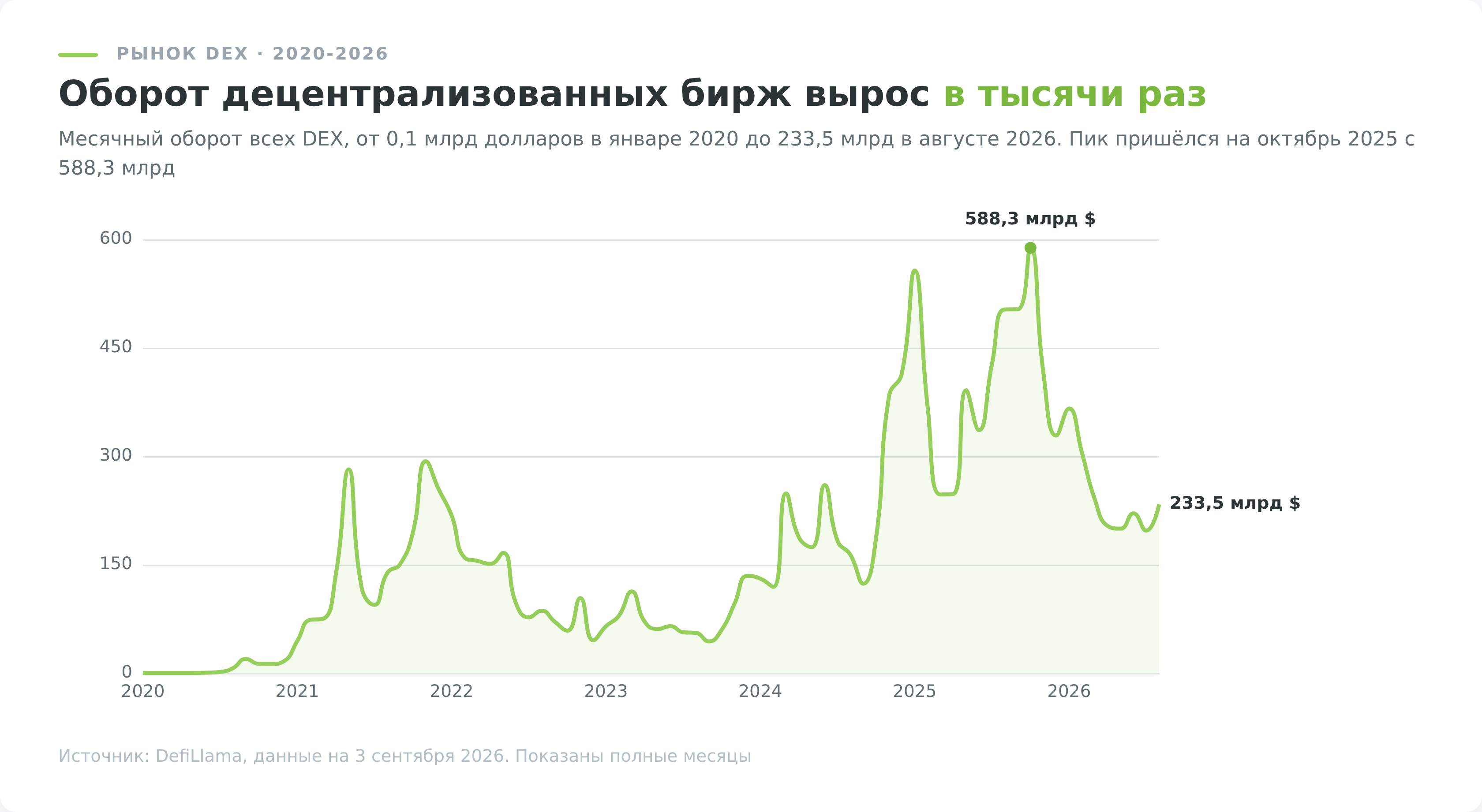 Месячный оборот децентрализованных бирж с 2020 по 2026 год