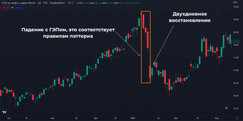 эталонный отскок мертвой кошки