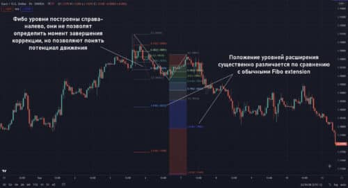 Fibo расширения, построенные с помощью обычных уровней