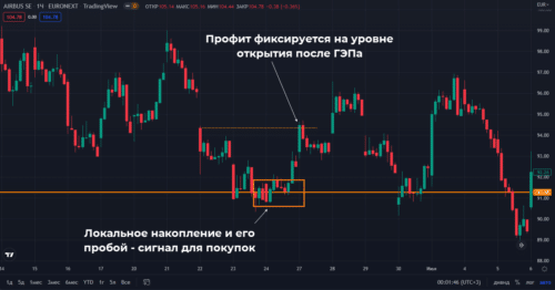 фиксация профита