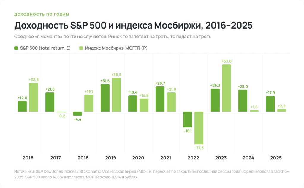 Доходность индексного инвестирования по годам: S&P 500 и индекс Мосбиржи полной доходности