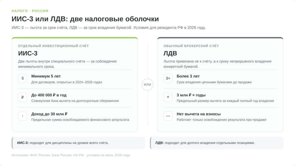 Сравнение налоговых льгот ИИС-3 и ЛДВ для индексного инвестора