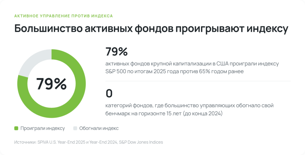 Индексное инвестирование: доля активных фондов, проигравших индексу S&P 500 (SPIVA 2025)