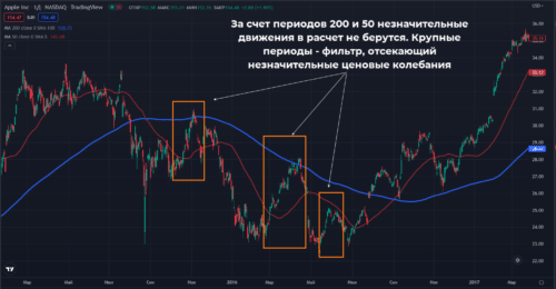 используются крупные периоды