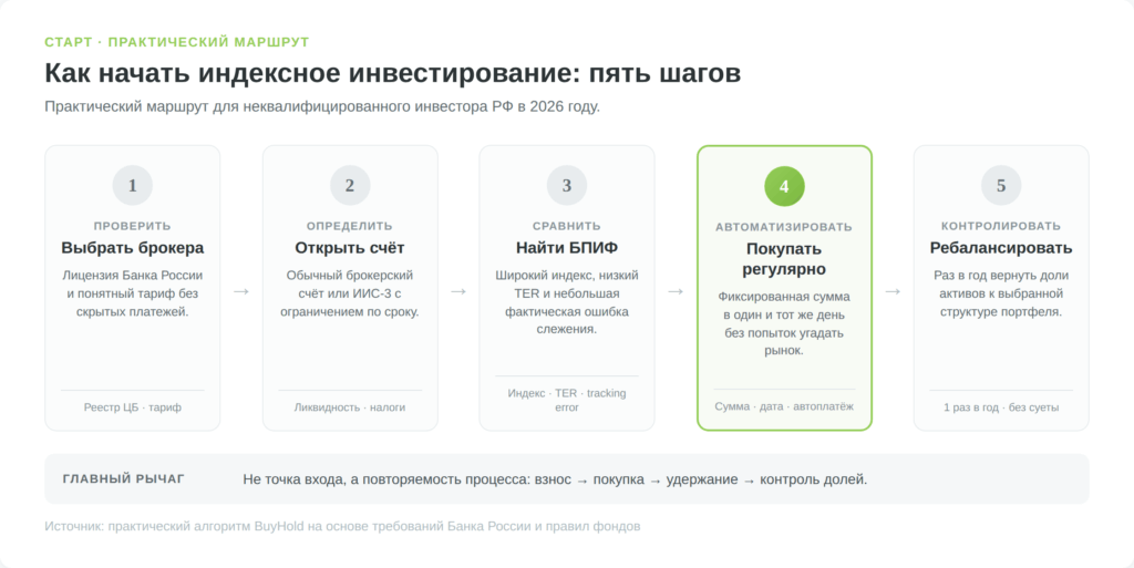 Пять шагов для начала индексного инвестирования в России