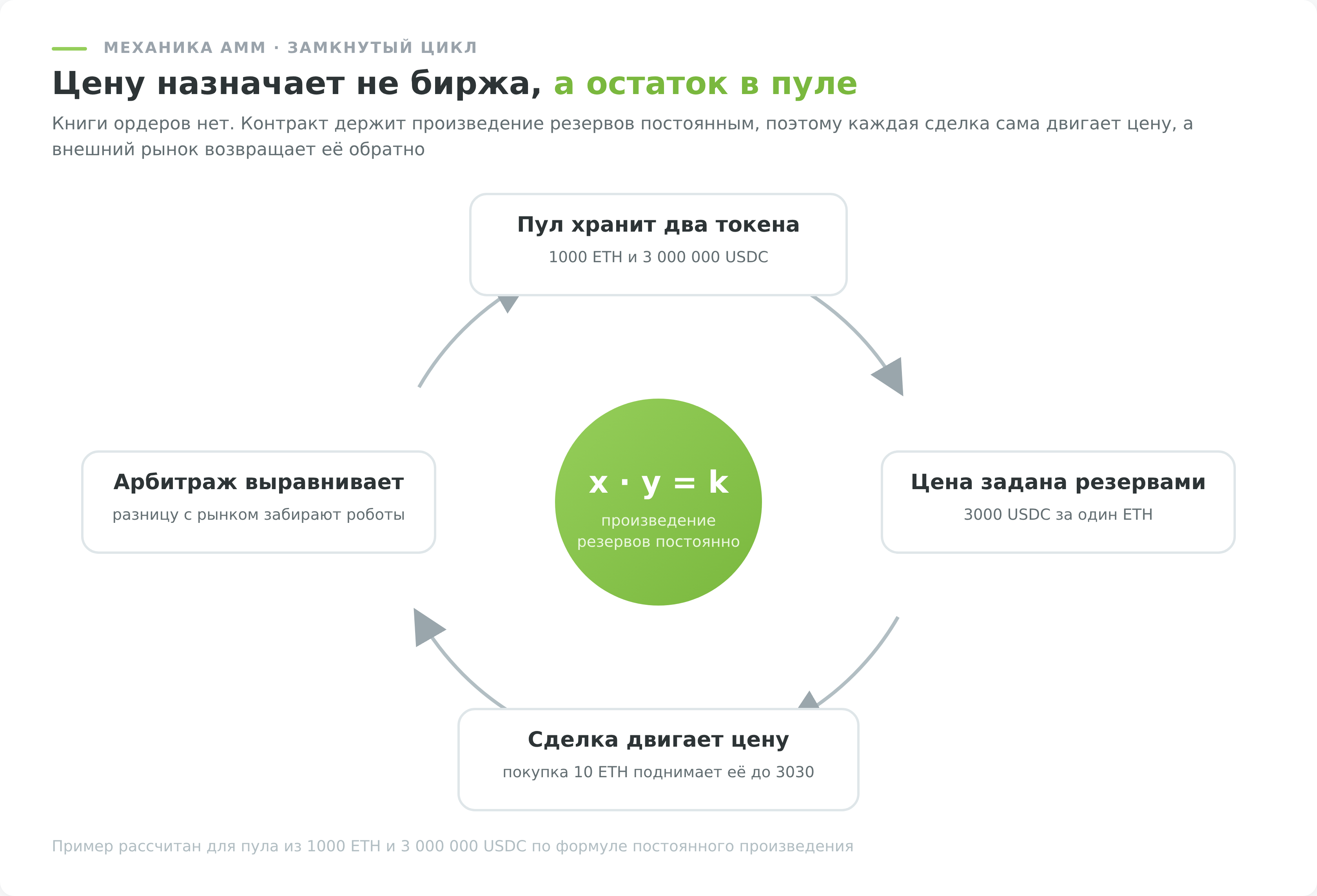 Схема работы автоматического маркет-мейкера и пула ликвидности