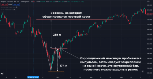 классический разворот по схеме 1-2-3