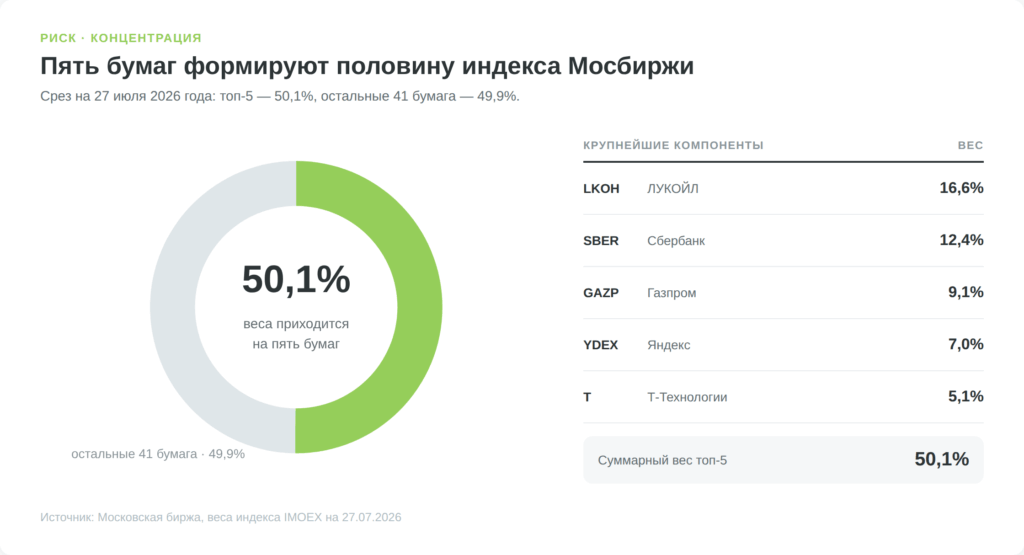 Концентрация индекса Мосбиржи: пять крупнейших бумаг занимают 50,1 процента
