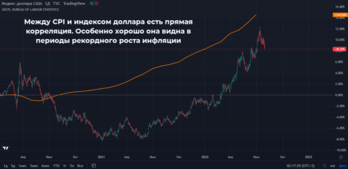 корреляция индекса доллара и CPI