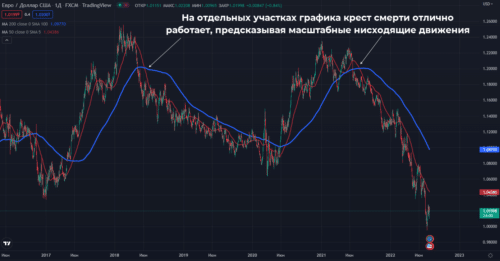 крест смерти на графике