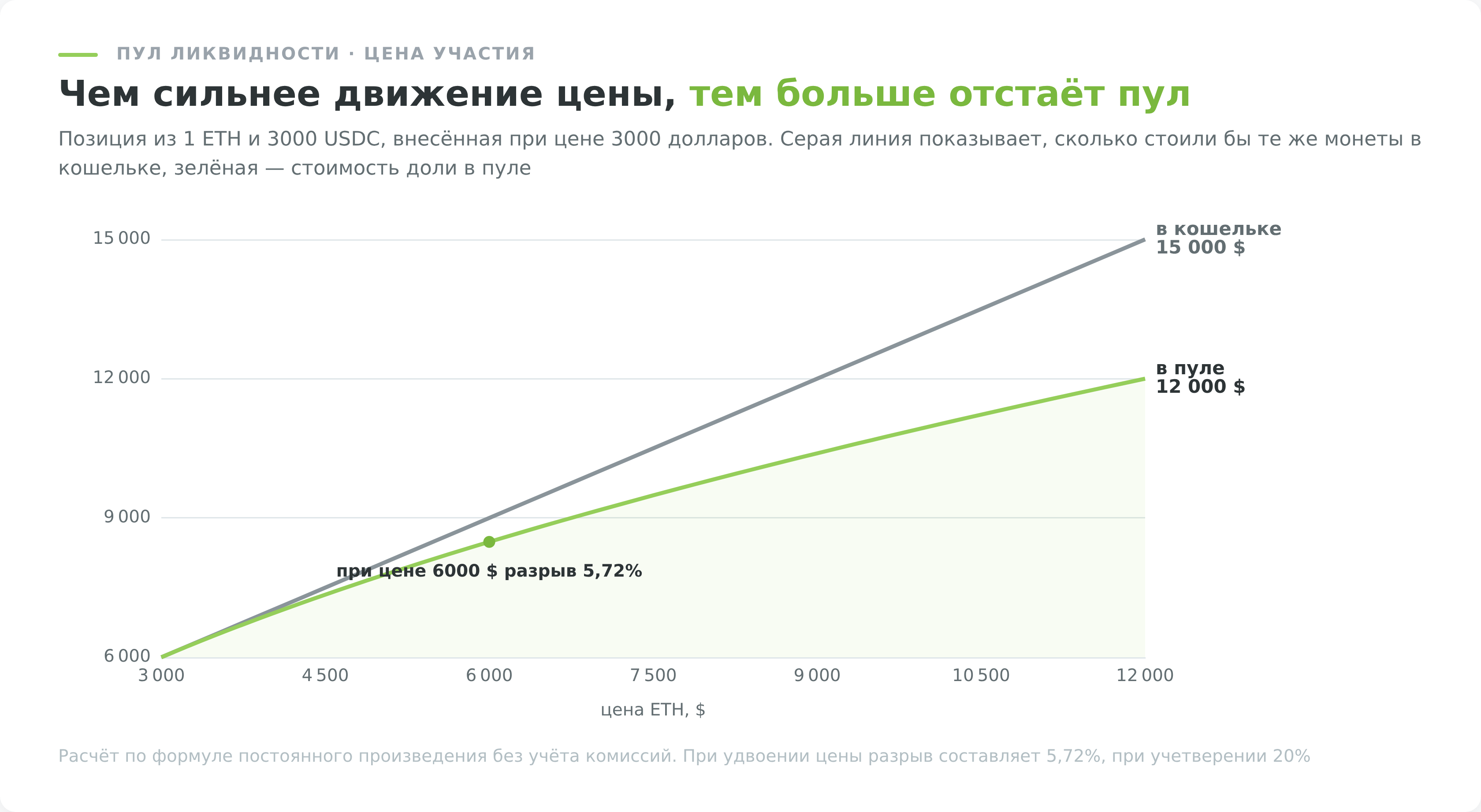 График непостоянных потерь поставщика ликвидности в пуле