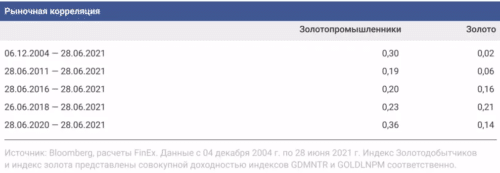 нет устойчивой высокой прямой или обратной корреляции с фондовым рынком США
