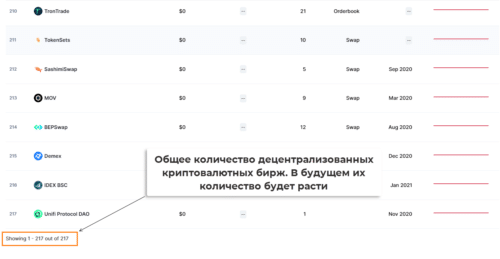 общее количество бирж dex