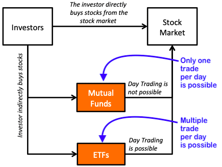 опосредованное инвестирование
