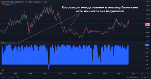 периоды роста корреляции